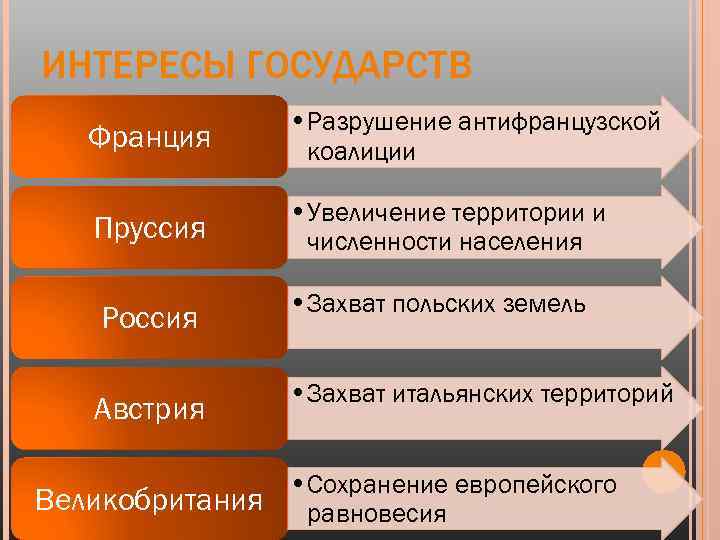 ИНТЕРЕСЫ ГОСУДАРСТВ Франция • Разрушение антифранцузской коалиции Пруссия • Увеличение территории и численности населения