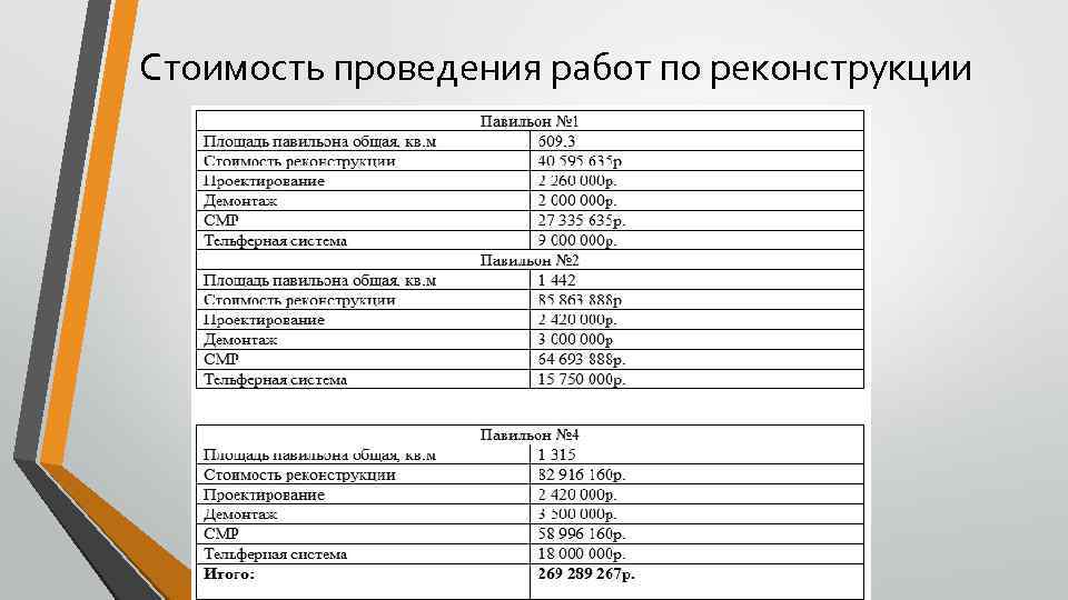 Стоимость проведения работ по реконструкции 