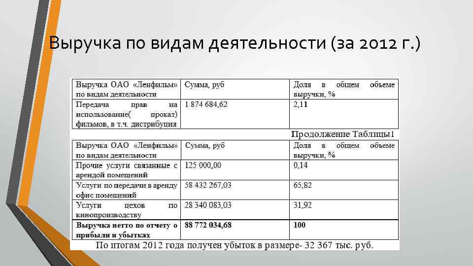 Выручка по видам деятельности (за 2012 г. ) 