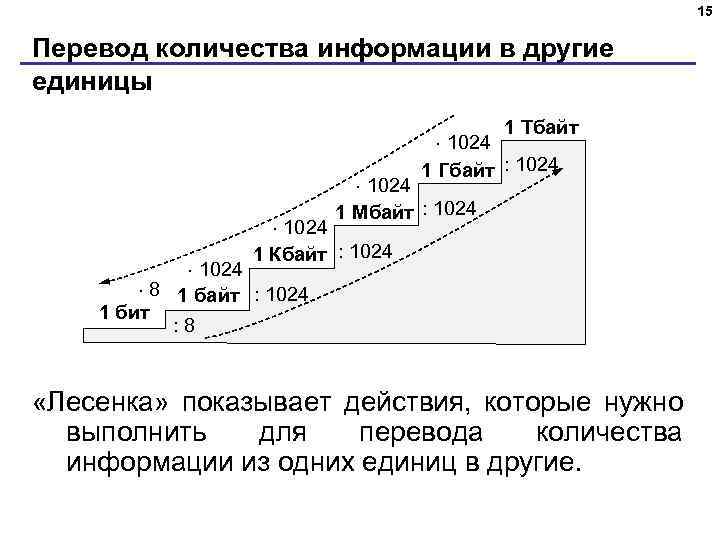 15 Перевод количества информации в другие единицы 1 Тбайт 1024 1 Гбайт : 1024