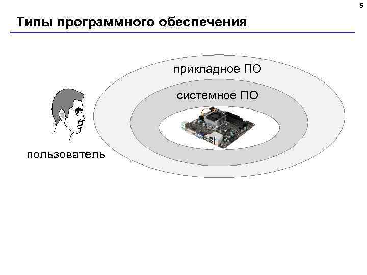 5 Типы программного обеспечения прикладное ПО пользователь системное ПО 