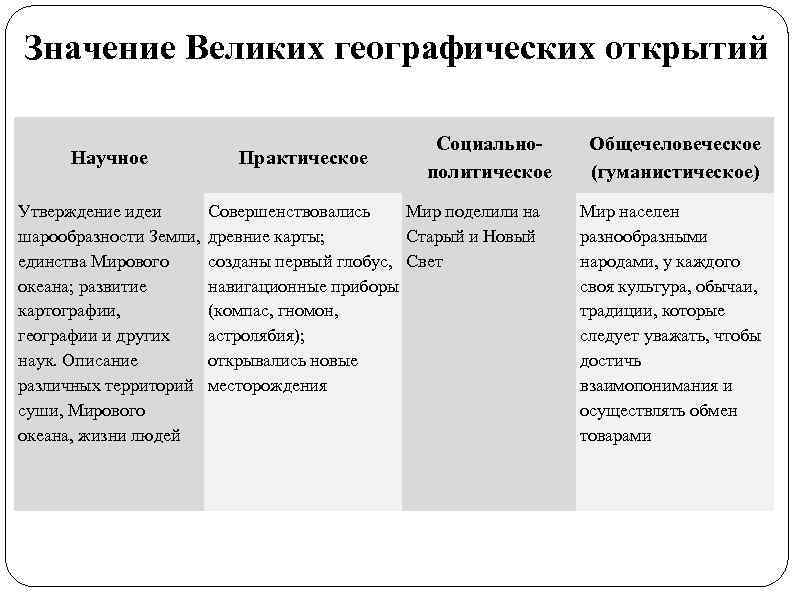 Значение Великих географических открытий Научное Практическое Социальнополитическое Утверждение идеи Совершенствовались Мир поделили на шарообразности