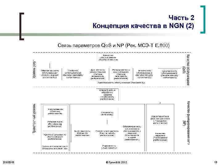 Часть 2 Концепция качества в NGN (2) Связь параметров Qo. S и NP (Рек.