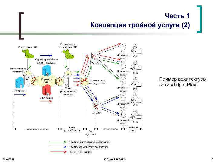 Связи проектируют