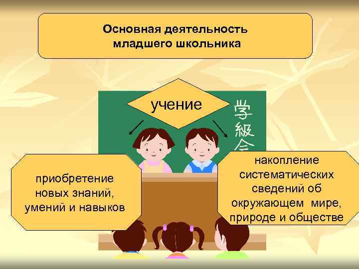 Учение 6 класс. Основная деятельность младших школьников. Учение деятельность школьника. Учение деятельность школьника Обществознание 6 класс. Особенности младшего школьного возраста схема.