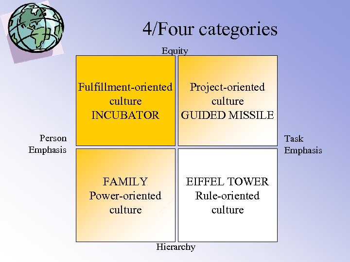 4/Four categories Equity Fulfillment-oriented Project-oriented culture INCUBATOR GUIDED MISSILE Person Emphasis Task Emphasis FAMILY