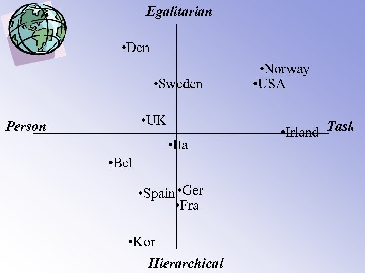 Egalitarian • Den • Sweden • UK Person • Ita • Bel • Spain