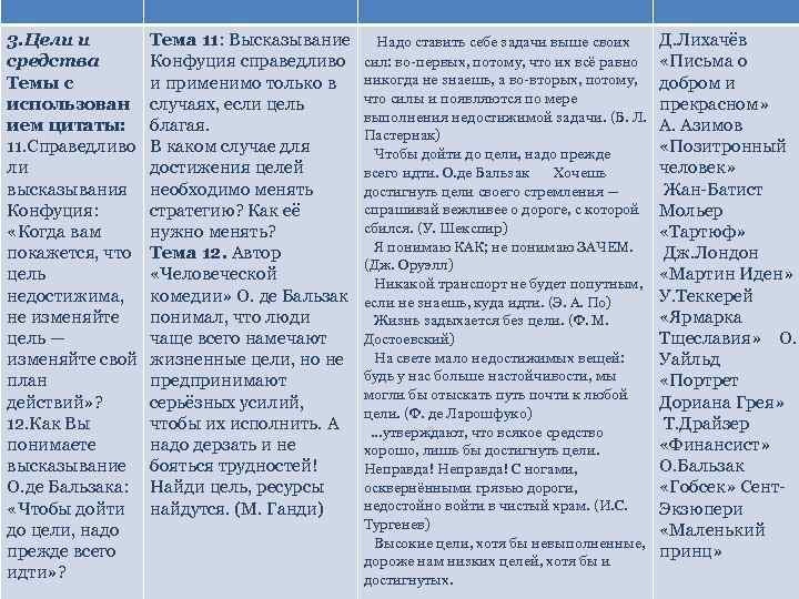 3. Цели и средства Темы с использован ием цитаты: 11. Справедливо ли высказывания Конфуция: