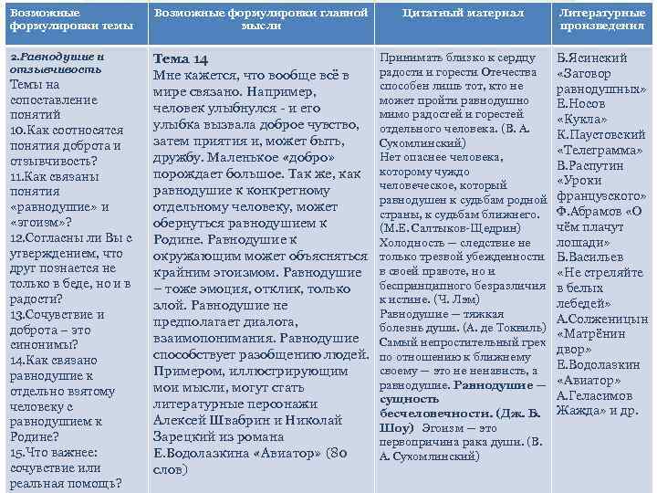 Возможные формулировки темы Возможные формулировки главной мысли Цитатный материал Литературные произведения 2. Равнодушие и