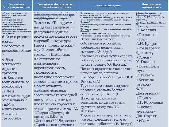 Возможные формулировки темы Возможные формулировки главной мысли, тезиса 4. Смелость и трусость Темы на