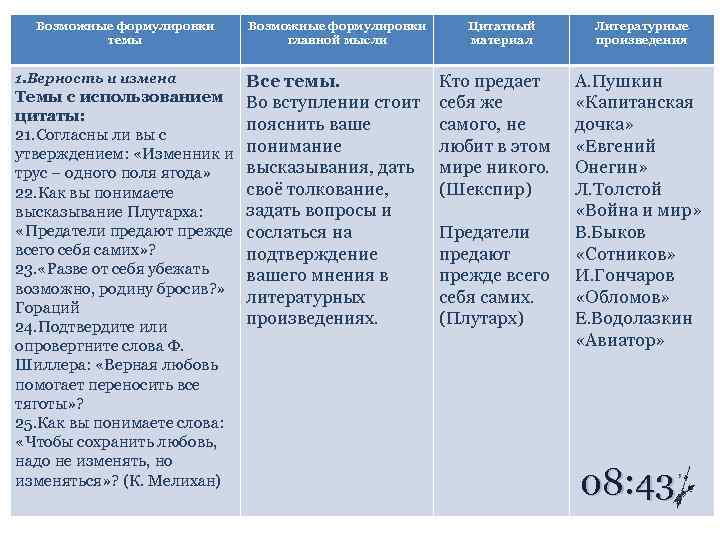 Возможные формулировки темы 1. Верность и измена Возможные формулировки главной мысли Все темы. Темы