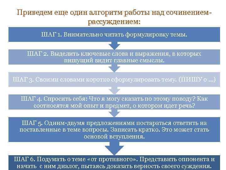 Приведем еще один алгоритм работы над сочинениемрассуждением: ШАГ 1. Внимательно читать формулировку темы. ШАГ