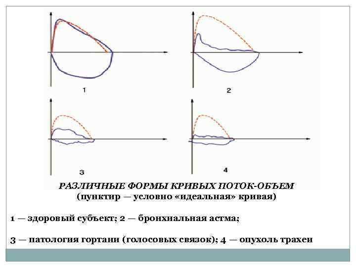 РАЗЛИЧНЫЕ ФОРМЫ КРИВЫХ ПОТОК-ОБЪЕМ (пунктир — условно «идеальная» кривая) 1 — здоровый субъект; 2