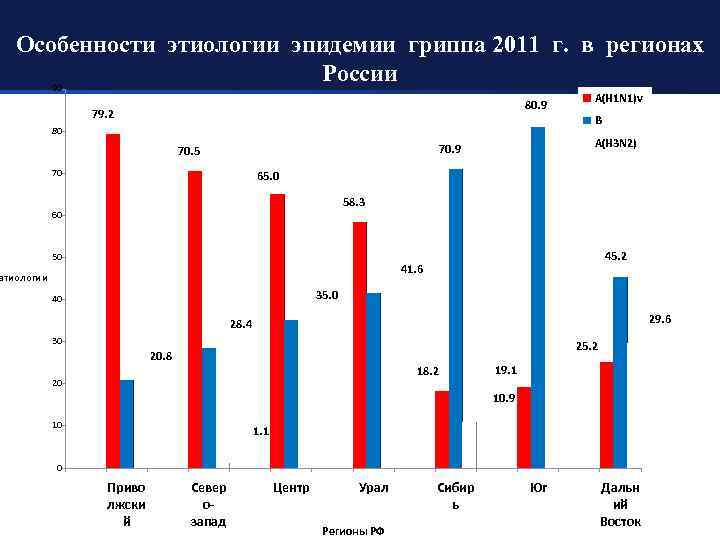 LOGO Особенности этиологии эпидемии гриппа 2011 г. в регионах России 90 80. 9 79.