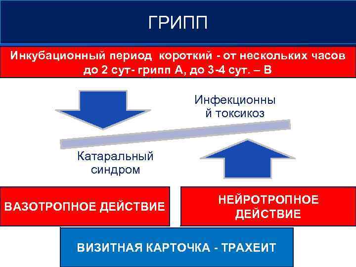 ГРИПП LOGO Инкубационный период короткий - от нескольких часов до 2 сут- грипп А,