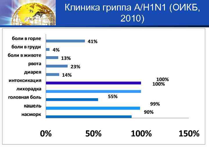 Клиника гриппа А/H 1 N 1 (ОИКБ, LOGO 2010) Клиника-1 