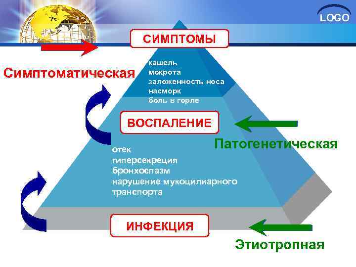 LOGO СИМПТОМЫ Симптоматическая кашель мокрота заложенность носа насморк боль в горле ВОСПАЛЕНИЕ Патогенетическая отек