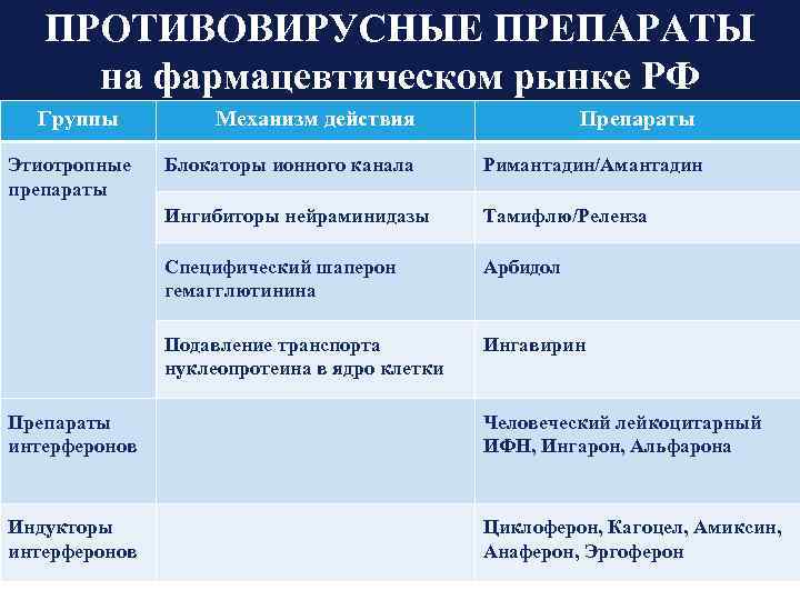 Противовирусные с доказанной эффективностью. Этиотропные противовирусные препараты. Группы лекарственных препаратов при ОРВИ. Группы противовирусных препаратов. Виды противовирусных препаратов.