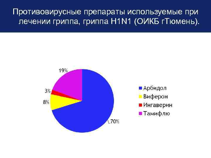 LOGO Противовирусные препараты используемые при лечении гриппа, гриппа H 1 N 1 (ОИКБ г.