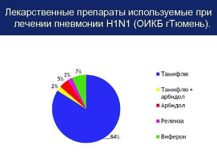 Лекарственные препараты используемые LOGO при лечении пневмонии H 1 N 1 (ОИКБ г. Тюмень).