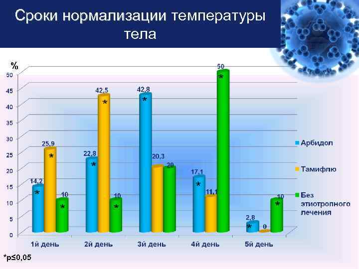 Сроки нормализации температуры тела % *р≤ 0, 05 LOGO 