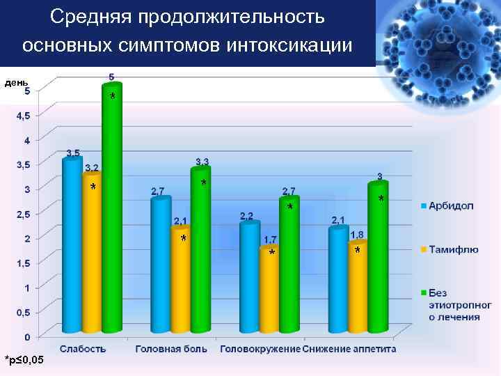 Средняя продолжительность основных симптомов интоксикации день *р≤ 0, 05 LOGO 