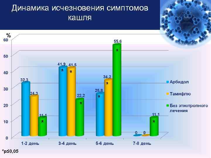 Динамика исчезновения симптомов кашля % *р≤ 0, 05 LOGO 