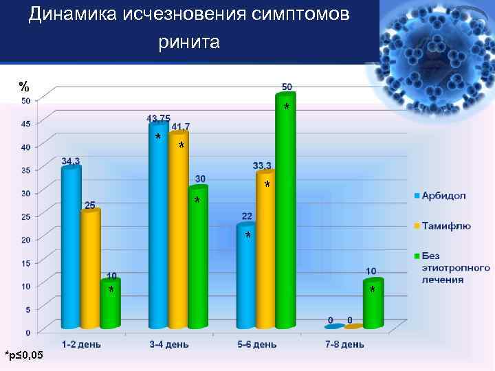 Динамика исчезновения симптомов ринита % *р≤ 0, 05 LOGO 