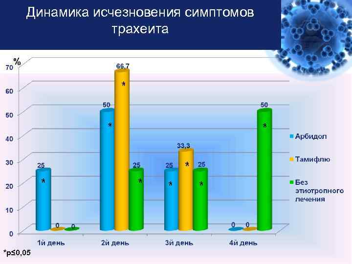 Динамика исчезновения симптомов трахеита % *р≤ 0, 05 LOGO 