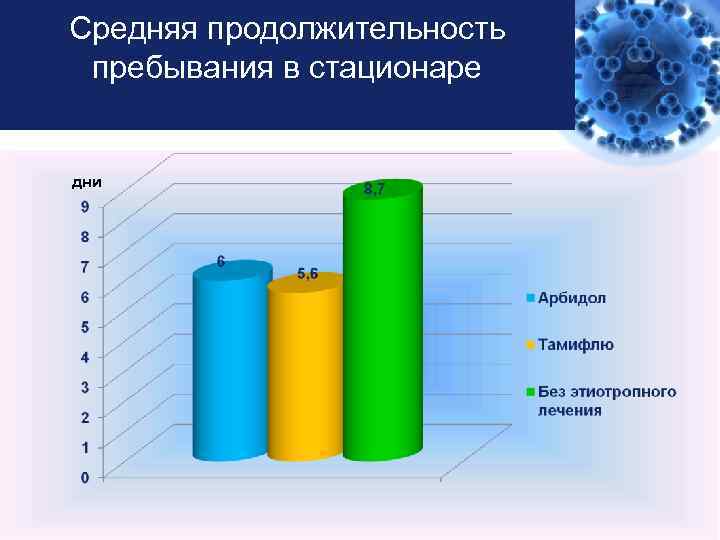 Средняя продолжительность пребывания в стационаре дни LOGO 