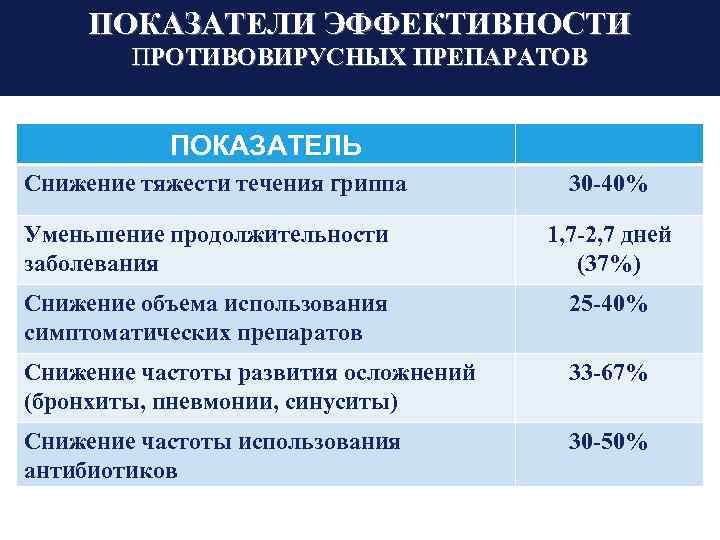 ПОКАЗАТЕЛИ ЭФФЕКТИВНОСТИ ПРОТИВОВИРУСНЫХ ПРЕПАРАТОВ LOGO ПОКАЗАТЕЛЬ Снижение тяжести течения гриппа 30 -40% Уменьшение продолжительности