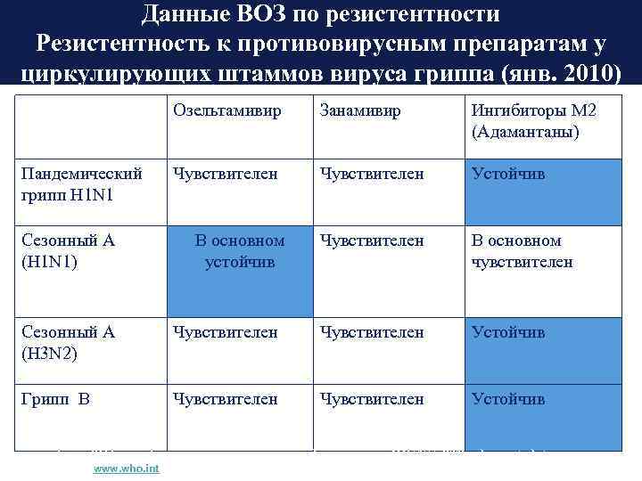 Данные ВОЗ по резистентности LOGO Резистентность к противовирусным препаратам у циркулирующих штаммов вируса гриппа