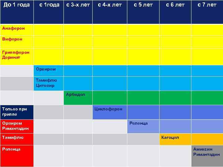До 1 года с 1 года с 3 -х лет с 4 -х лет