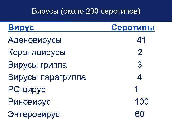 Вирусы (около 200 серотипов) Вирус Аденовирусы Коронавирусы Вирусы гриппа Вирусы парагриппа РС-вирус Риновирус Энтеровирус