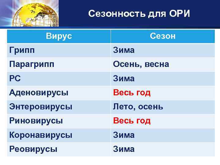 Сезонность для ОРИ Вирус Сезон Грипп Зима Парагрипп Осень, весна РС Зима Аденовирусы Весь