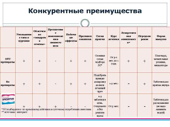 Конкурентные преимущества Препятстви Облегчен е ие Уменьшени Побочн возникнове Противоп «синдром е тяги к