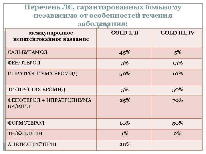 Перечень ЛС, гарантированных больному независимо от особенностей течения заболевания: международное непатентованное название GOLD I,
