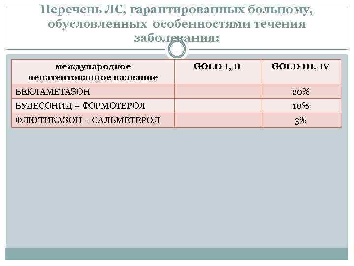 Перечень ЛС, гарантированных больному, обусловленных особенностями течения заболевания: международное непатентованное название GOLD I, II