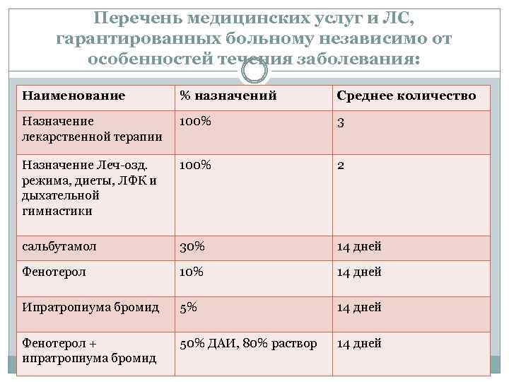 Перечень медицинских услуг и ЛС, гарантированных больному независимо от особенностей течения заболевания: Наименование %