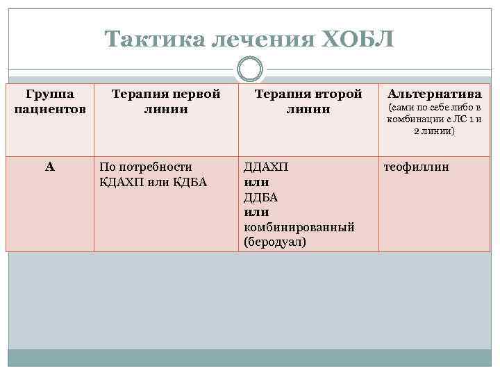 Тактика лечения ХОБЛ Группа пациентов А Терапия первой линии По потребности КДАХП или КДБА