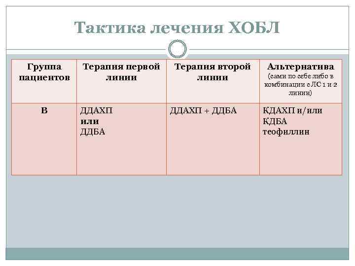 Тактика лечения ХОБЛ Группа пациентов В Терапия первой линии ДДАХП или ДДБА Терапия второй