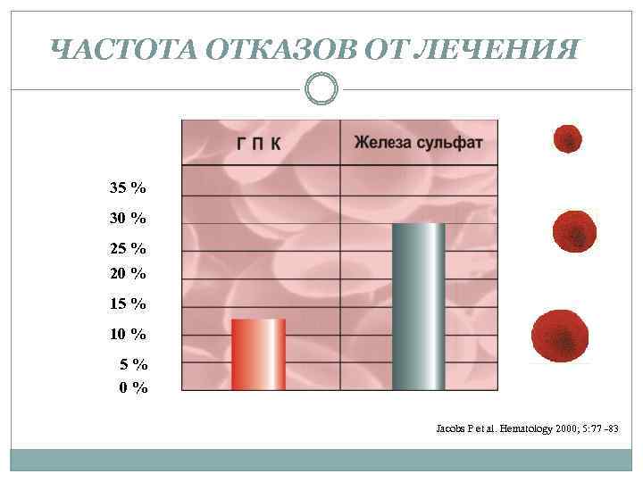 ЧАСТОТА ОТКАЗОВ ОТ ЛЕЧЕНИЯ 35 % 30 % 25 % 20 % 15 %