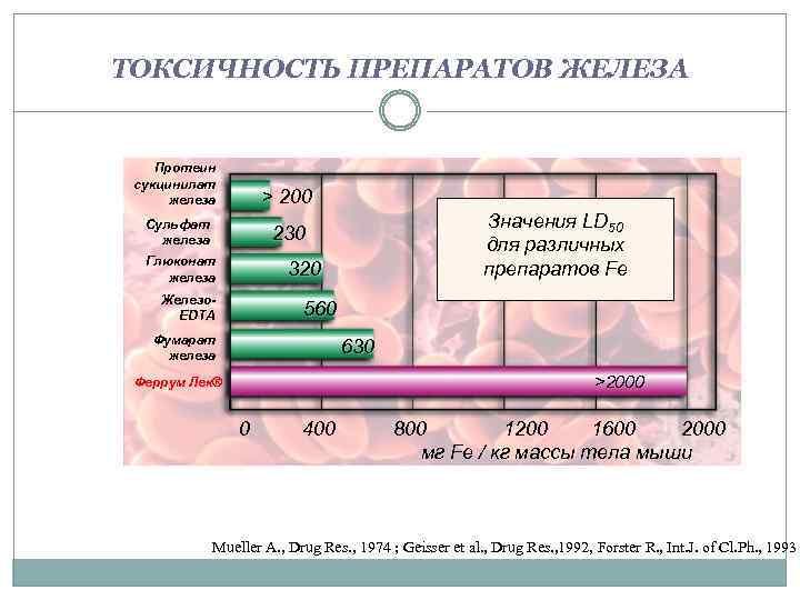 ТОКСИЧНОСТЬ ПРЕПАРАТОВ ЖЕЛЕЗА Протеин сукцинилат железа > 200 Сульфат железа 230 Глюконат железа Значения
