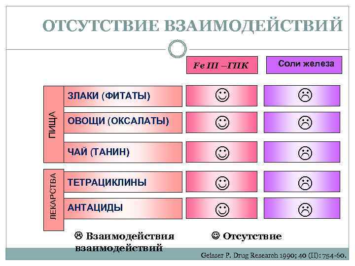 ОТСУТСТВИЕ ВЗАИМОДЕЙСТВИЙ ОВОЩИ (ОКСАЛАТЫ) ЧАЙ (ТАНИН) ЛЕКАРСТВА Соли железа ЗЛАКИ (ФИТАТЫ) ПИЩА Fe III