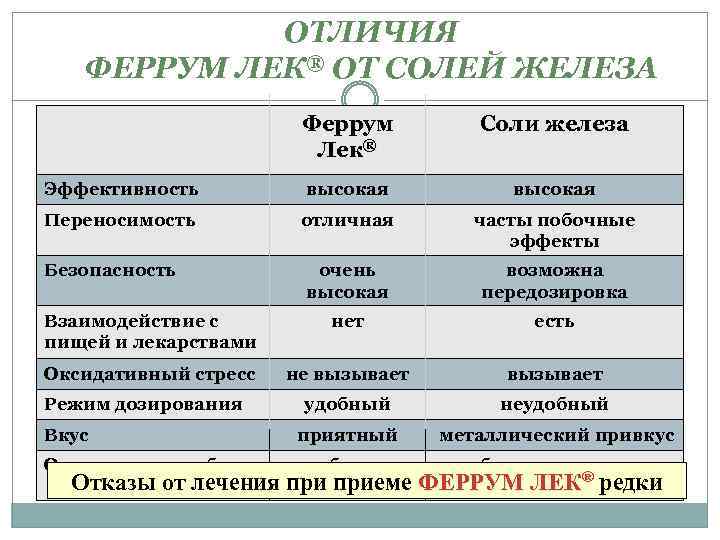 ОТЛИЧИЯ ФЕРРУМ ЛЕК® ОТ СОЛЕЙ ЖЕЛЕЗА Феррум Лек® Соли железа Эффективность высокая Переносимость отличная