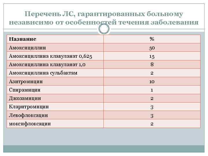 Перечень ЛС, гарантированных больному независимо от особенностей течения заболевания Название % Амоксициллин 50 Амоксициллина