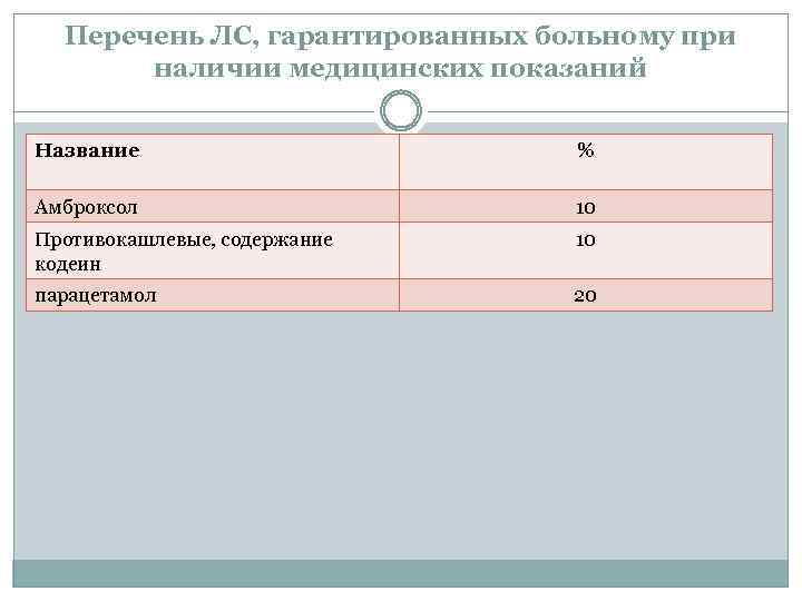 Перечень ЛС, гарантированных больному при наличии медицинских показаний Название % Амброксол 10 Противокашлевые, содержание