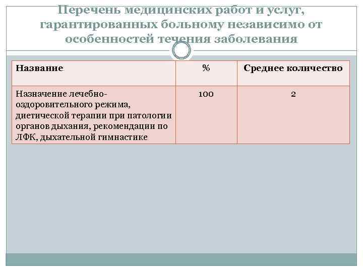 Перечень медицинских работ и услуг, гарантированных больному независимо от особенностей течения заболевания Название Назначение
