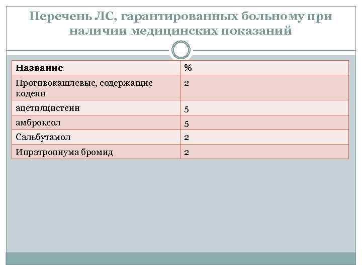 Перечень ЛС, гарантированных больному при наличии медицинских показаний Название % Противокашлевые, содержащие кодеин 2