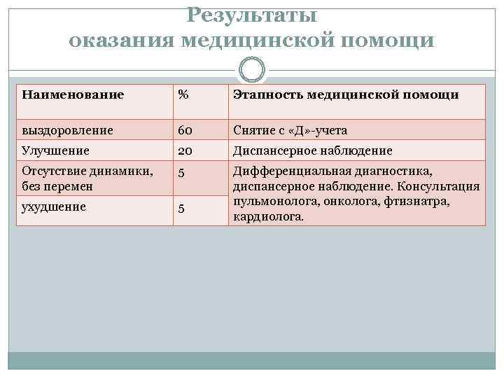 Результаты оказания медицинской помощи Наименование % Этапность медицинской помощи выздоровление 60 Снятие с «Д»